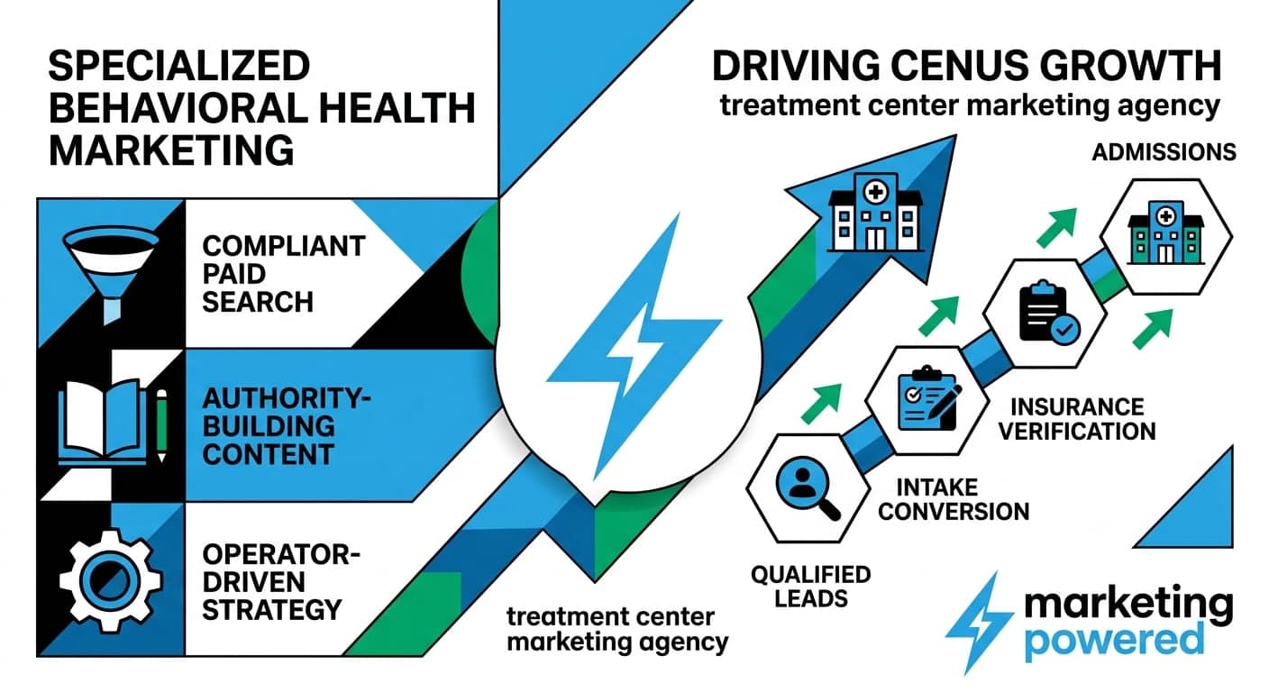 Specialized behavioral health marketing driving census growth, from qualified leads through intake and insurance verification to admissions
