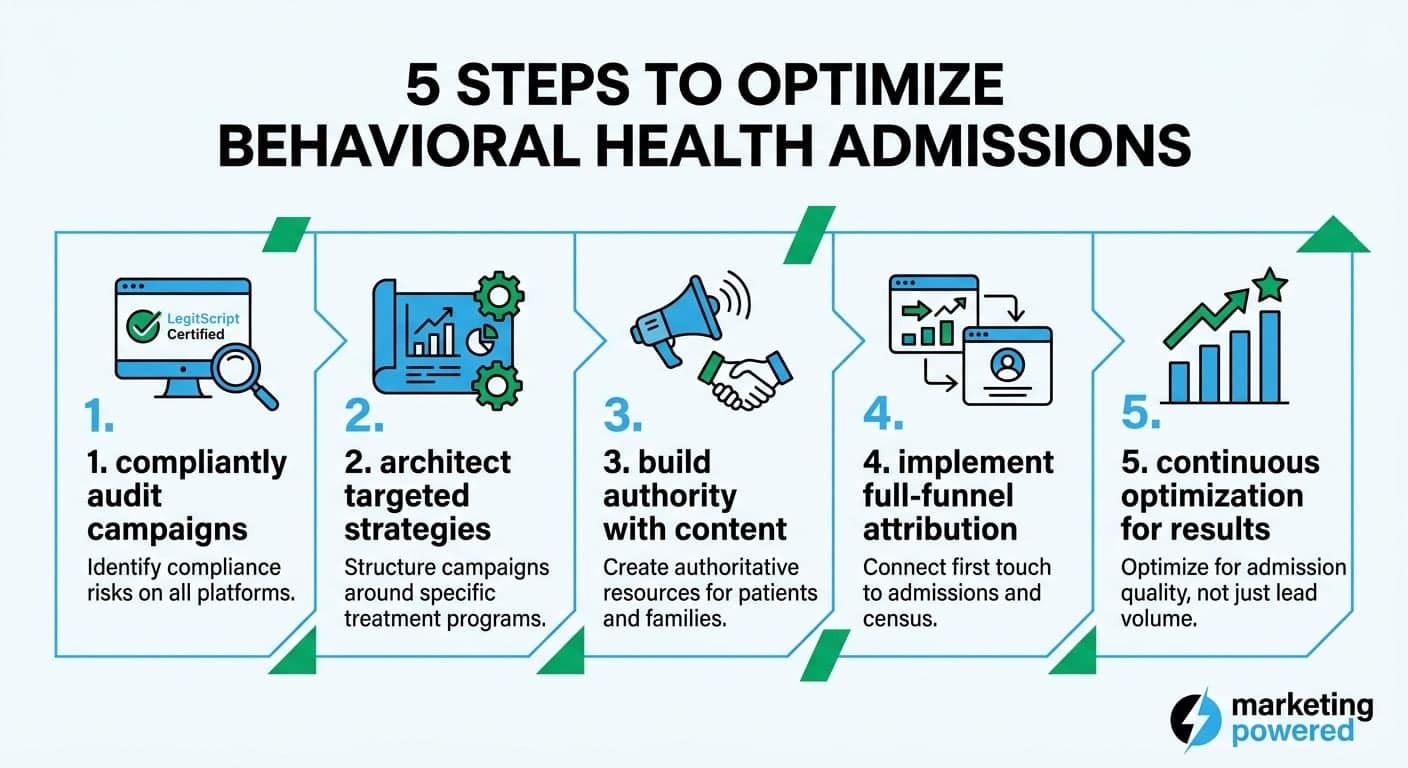 Five steps to optimize behavioral health admissions: compliantly audit, architect strategy, build authority, full-funnel attribution, continuous optimization