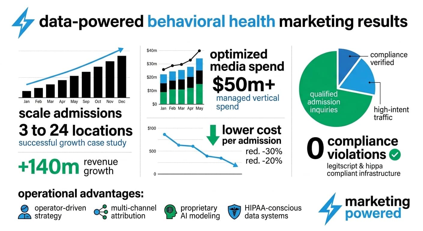 Data-powered behavioral health marketing results: scaling multi-location growth, $50M+ managed, revenue growth, zero compliance violations