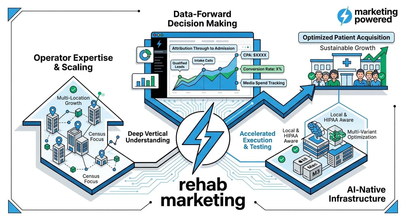 The rehab marketing engine: operator expertise and scaling, data-forward decision making, and optimized patient acquisition