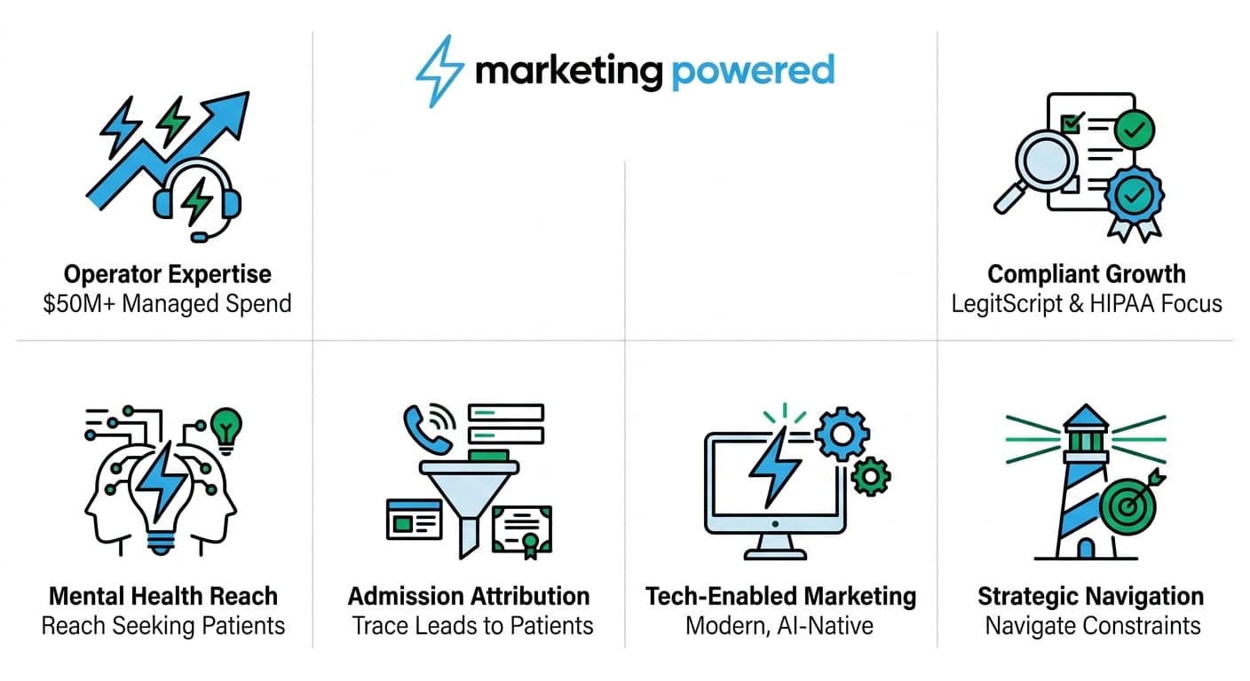 How we help: operator expertise, compliant growth, mental health reach, admission attribution, tech-enabled marketing, and strategic navigation