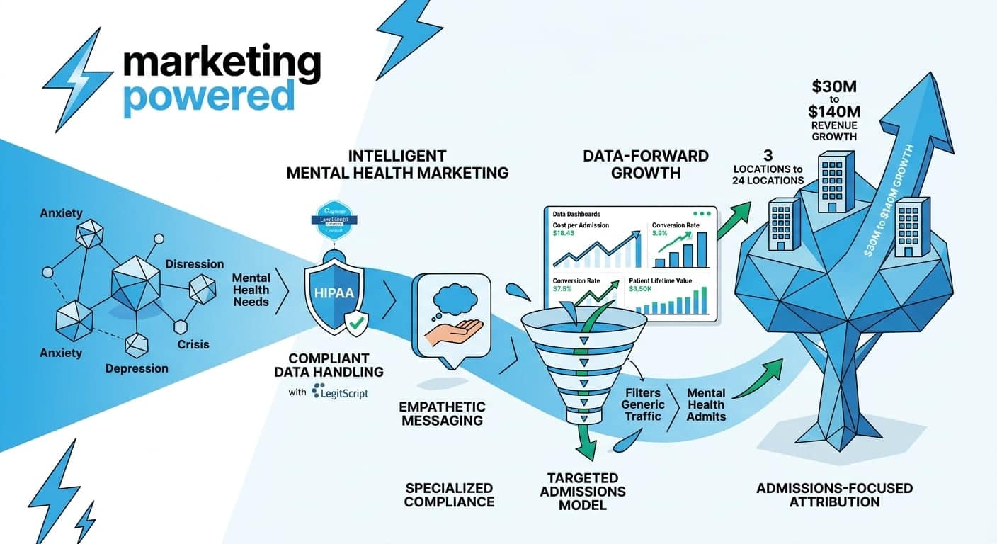 Intelligent mental health marketing: data-forward growth from mental health needs to admissions-focused attribution