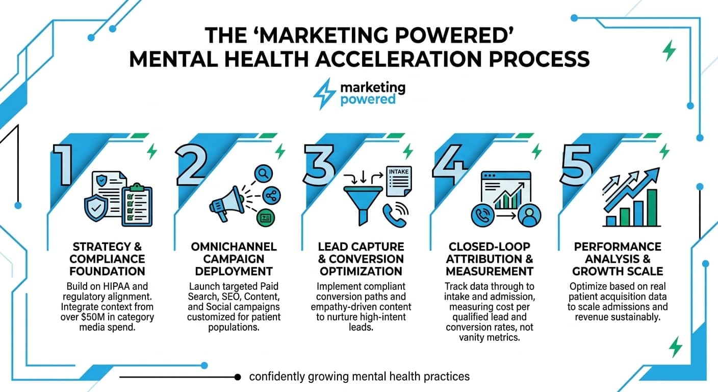 The Marketing Powered mental health acceleration process: compliance foundation, omnichannel deployment, conversion optimization, attribution, growth scale