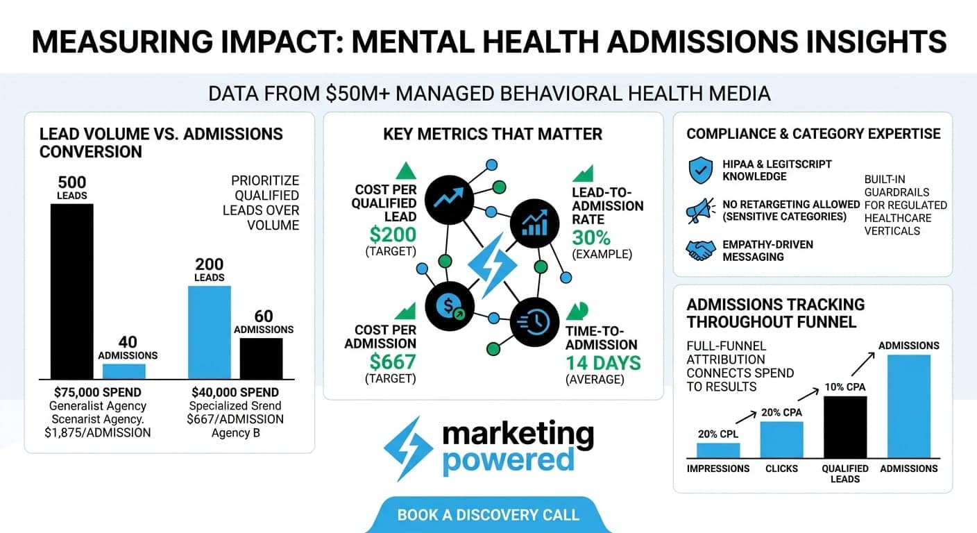 Measuring impact for mental health admissions: prioritizing qualified leads over volume, key metrics that matter, compliance and category expertise