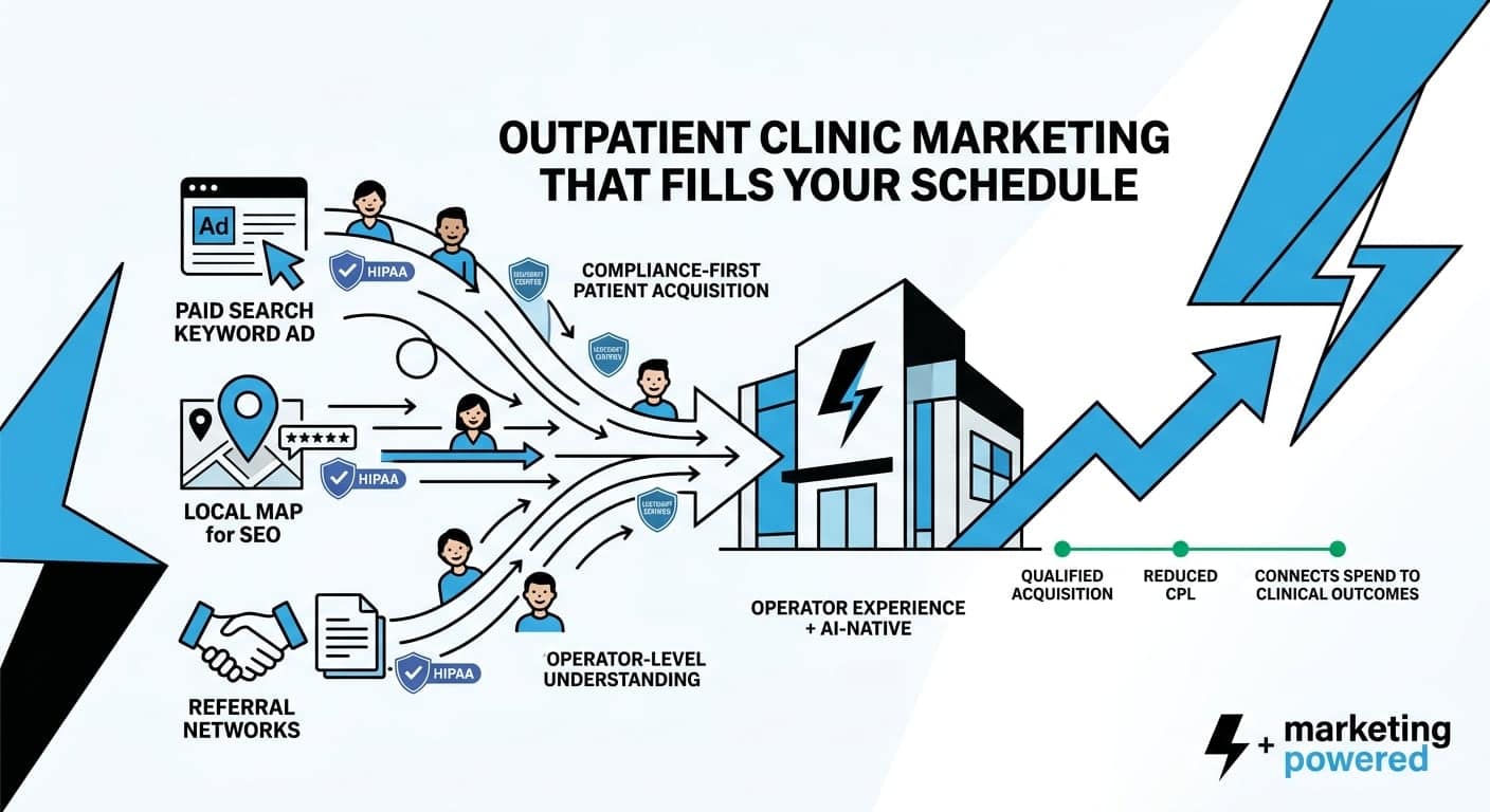 Outpatient clinic marketing that fills your schedule: paid search, local SEO, and referral networks driving compliant patient acquisition