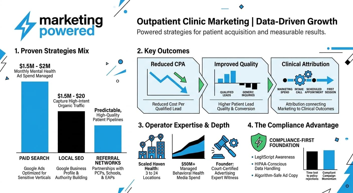 Outpatient clinic data-driven growth: proven strategy mix, reduced cost per acquisition, improved lead quality, clinical attribution, compliance-first foundation