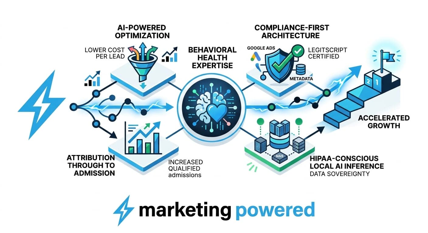 Key concepts of Marketing Powered AI marketing agency including behavioral health expertise, compliance-first architecture, and accelerated growth