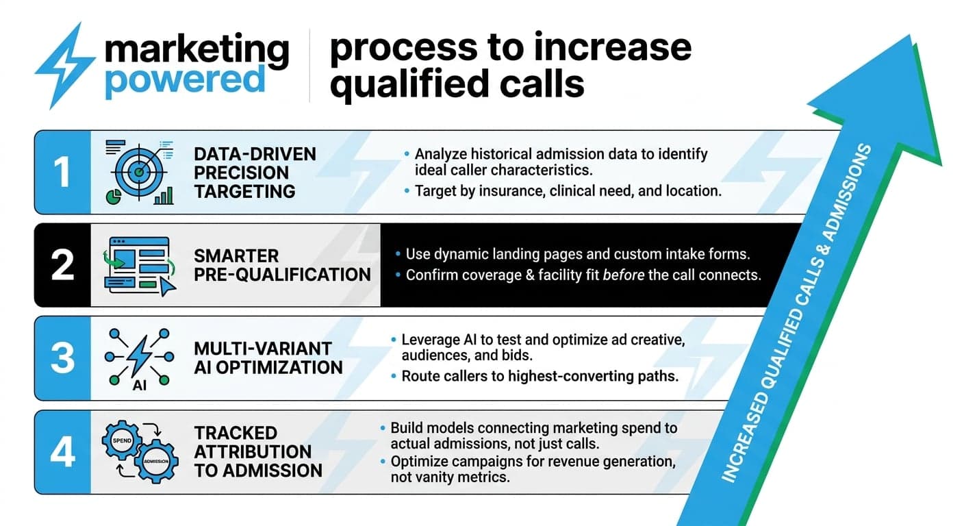 The process to increase qualified calls: data-driven precision targeting, smarter pre-qualification, multi-variant AI optimization, and tracked attribution to admission