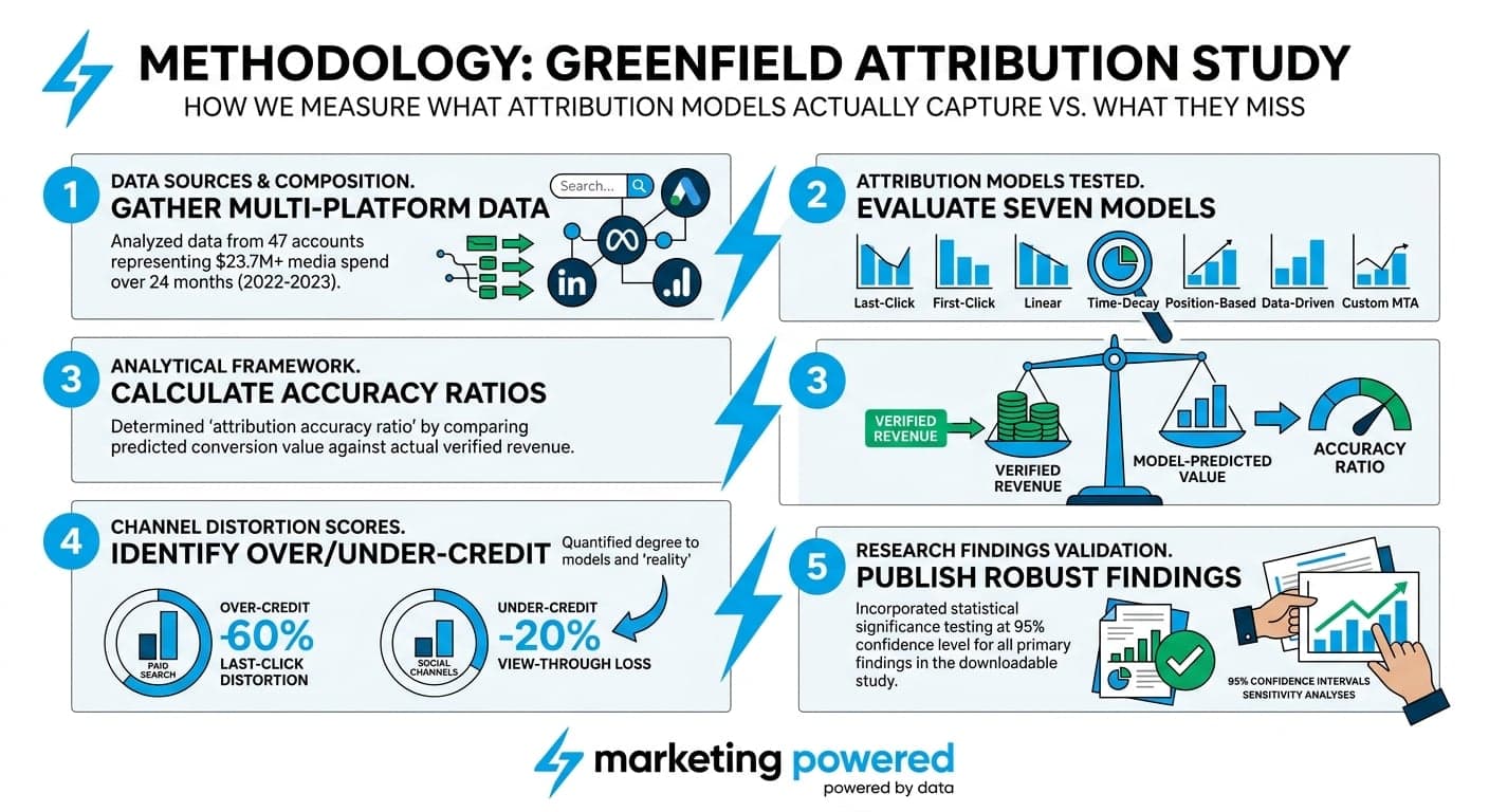 Methodology, the Greenfield attribution study: gather multi-platform data, evaluate seven models, calculate accuracy ratios, identify over/under-credit, and publish robust findings