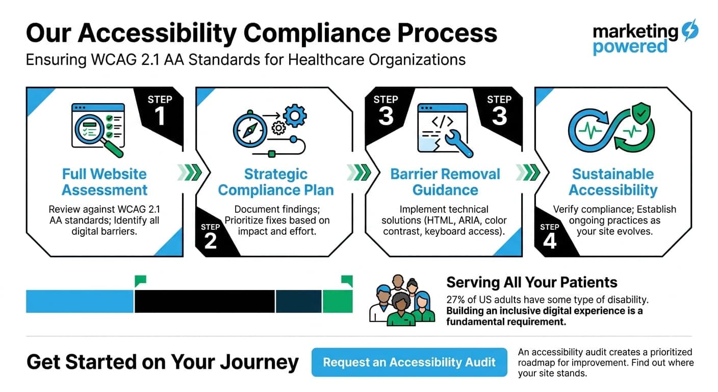 Our accessibility compliance process: full website assessment, strategic compliance plan, barrier removal guidance, and sustainable accessibility against WCAG 2.1 AA standards
