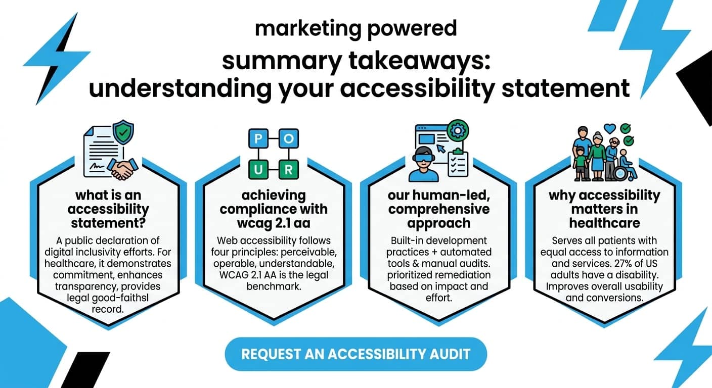 Summary takeaways on understanding your accessibility statement: what it is, achieving WCAG 2.1 AA compliance, our human-led approach, and why accessibility matters in healthcare