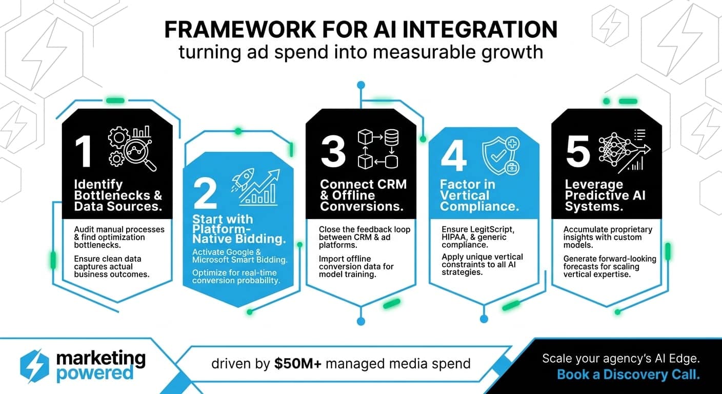 Framework for AI integration: identify bottlenecks, platform-native bidding, connect CRM and offline conversions, vertical compliance, predictive AI