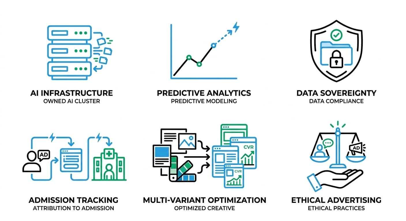AI capabilities: owned AI infrastructure, predictive analytics, data sovereignty, admission tracking, multi-variant optimization, and ethical advertising