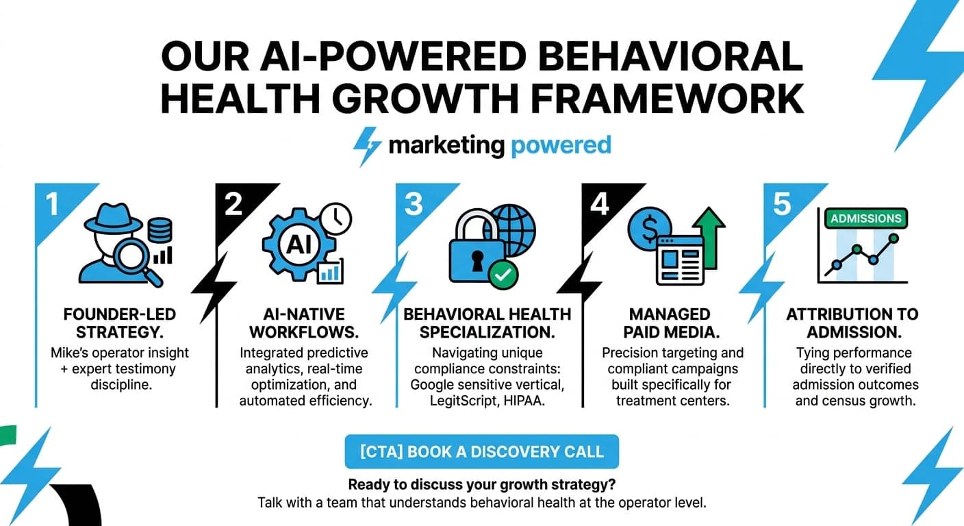 Our AI-powered behavioral health growth framework: founder-led strategy, AI-native workflows, specialization, paid media, and attribution to admission