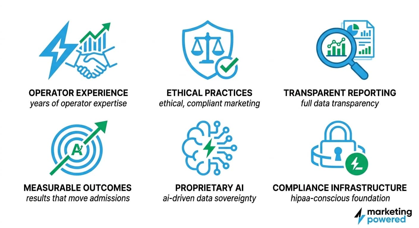 What sets Marketing Powered apart: operator experience, ethical practices, transparent reporting, measurable outcomes, proprietary AI, and compliance infrastructure