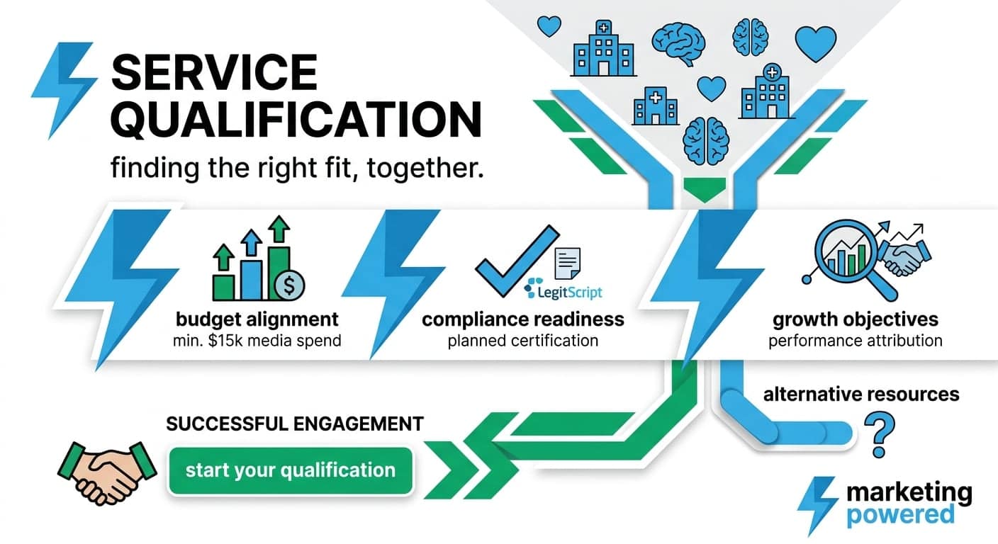 Service qualification: finding the right fit together through budget alignment, compliance readiness, and growth objectives