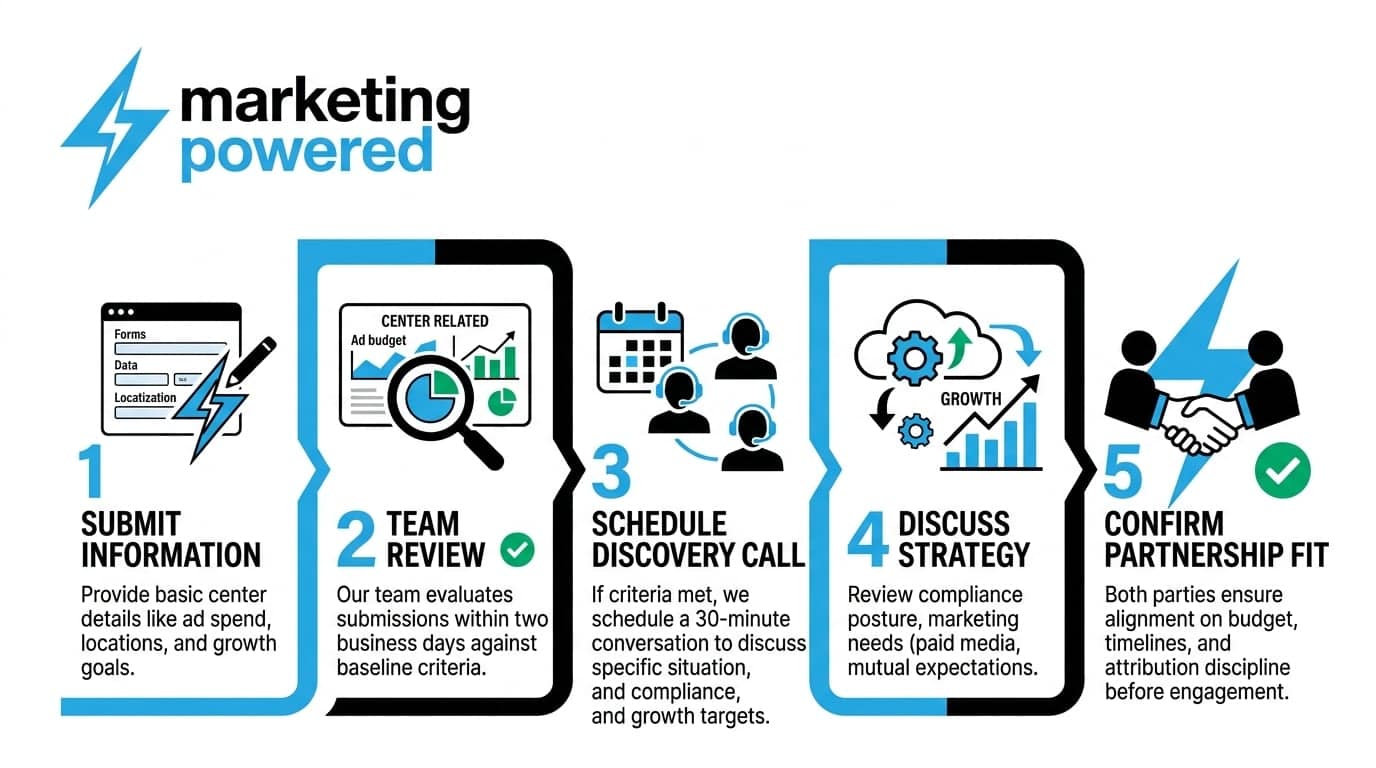 The qualification process: submit information, team review, schedule a discovery call, discuss strategy, and confirm partnership fit
