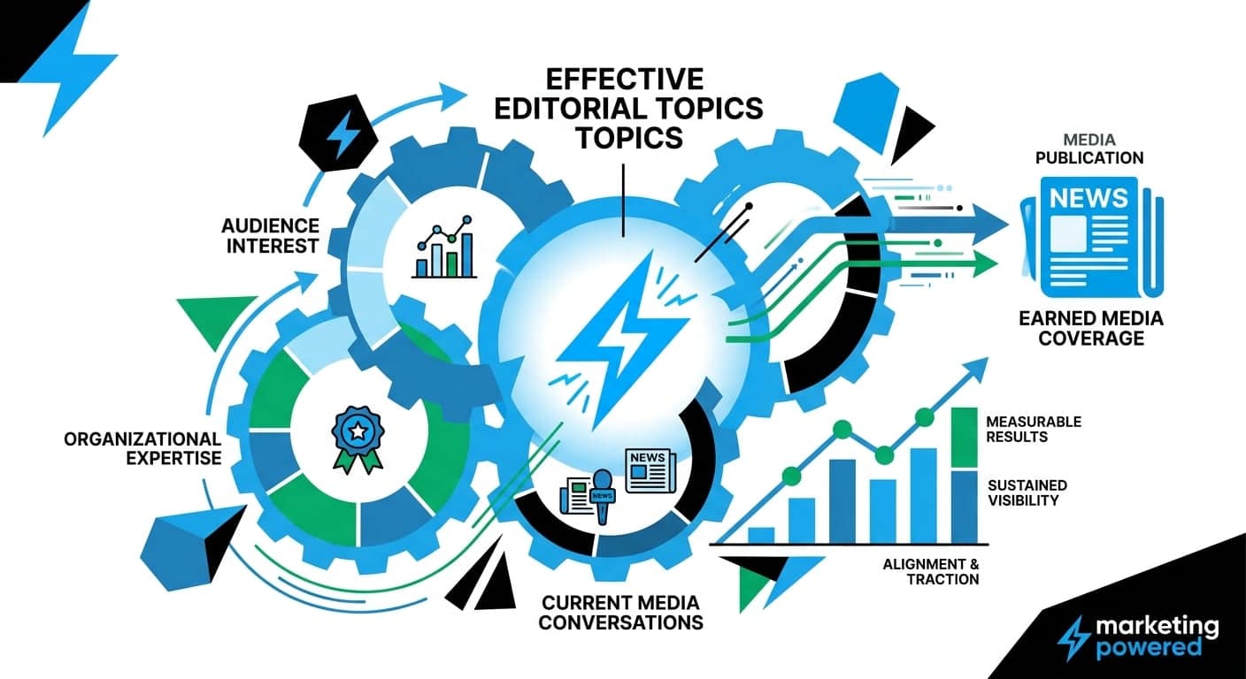 Effective editorial topics emerge where audience interest, organizational expertise, and current media conversations meet to earn media coverage