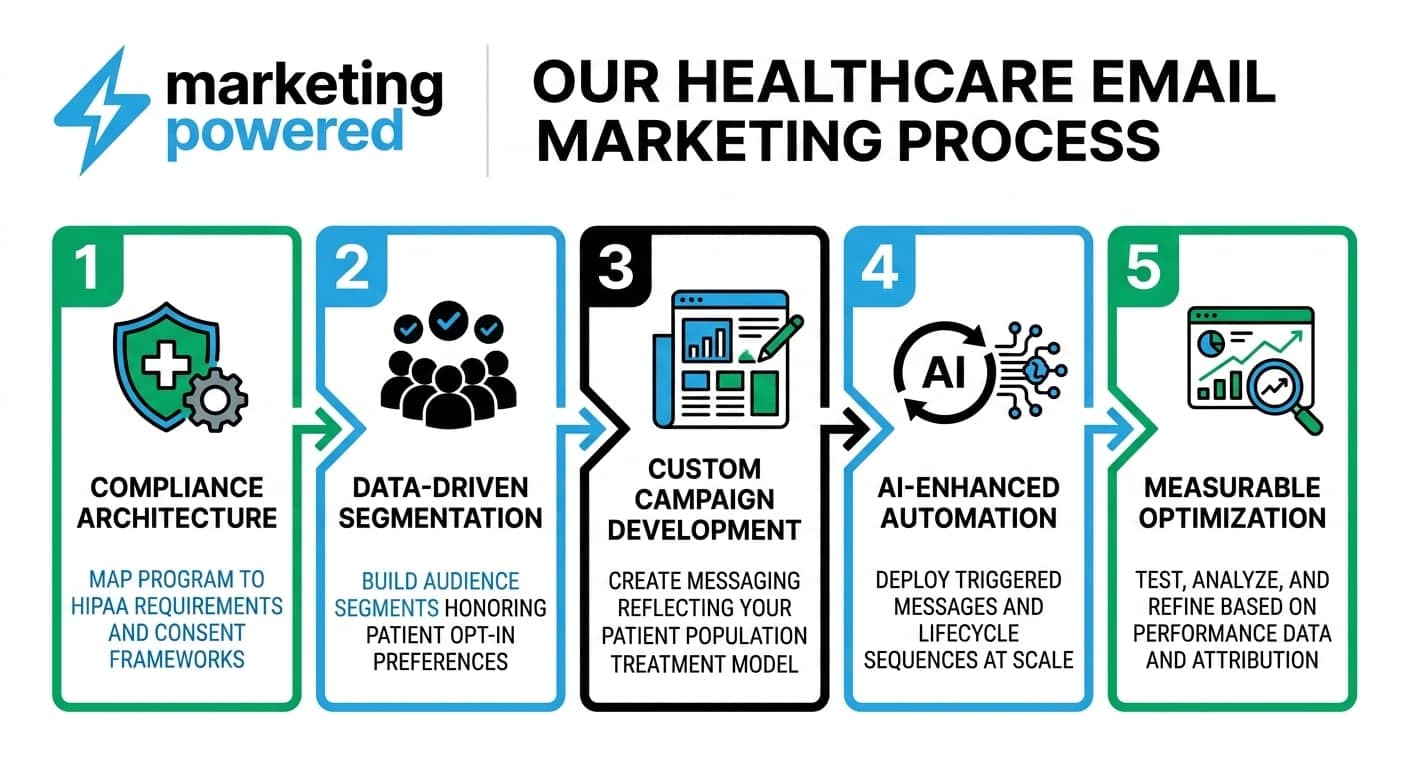 Our healthcare email marketing process: compliance architecture, data-driven segmentation, custom campaign development, AI-enhanced automation, and measurable optimization