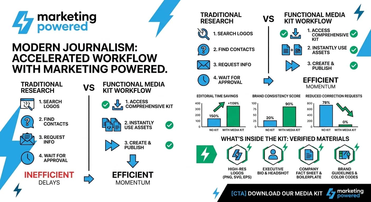 Modern journalism, accelerated workflow: traditional research versus a functional media kit workflow, with editorial time savings, brand consistency, and reduced correction requests