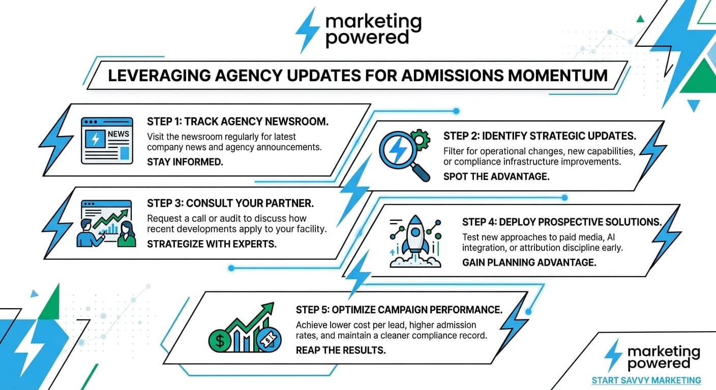 Leveraging agency updates for admissions momentum: track the newsroom, identify strategic updates, consult your partner, deploy solutions, and optimize campaign performance
