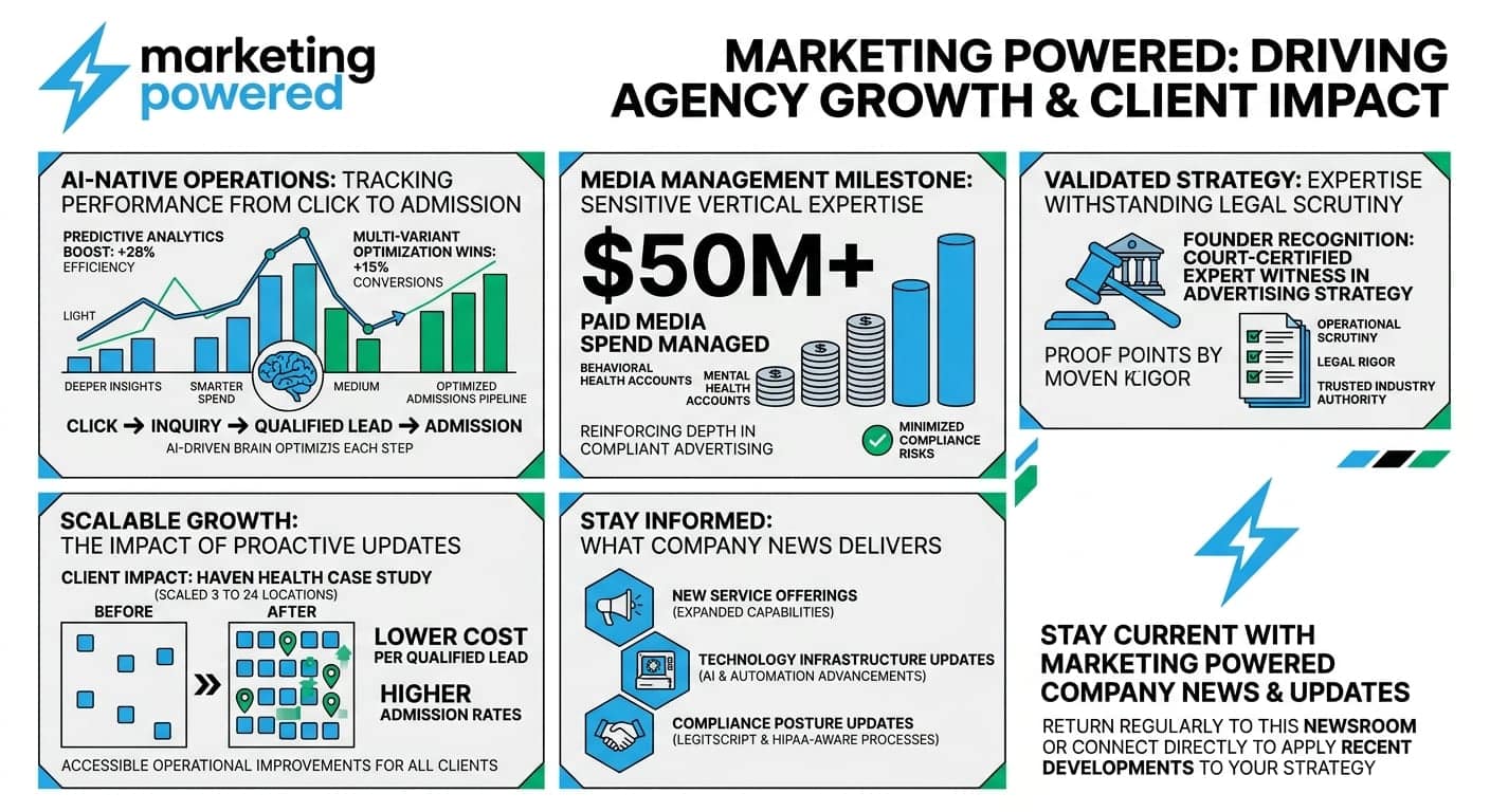 Marketing Powered driving agency growth and client impact: AI-native operations, $50M+ managed media, validated strategy, scalable growth, and what company news delivers