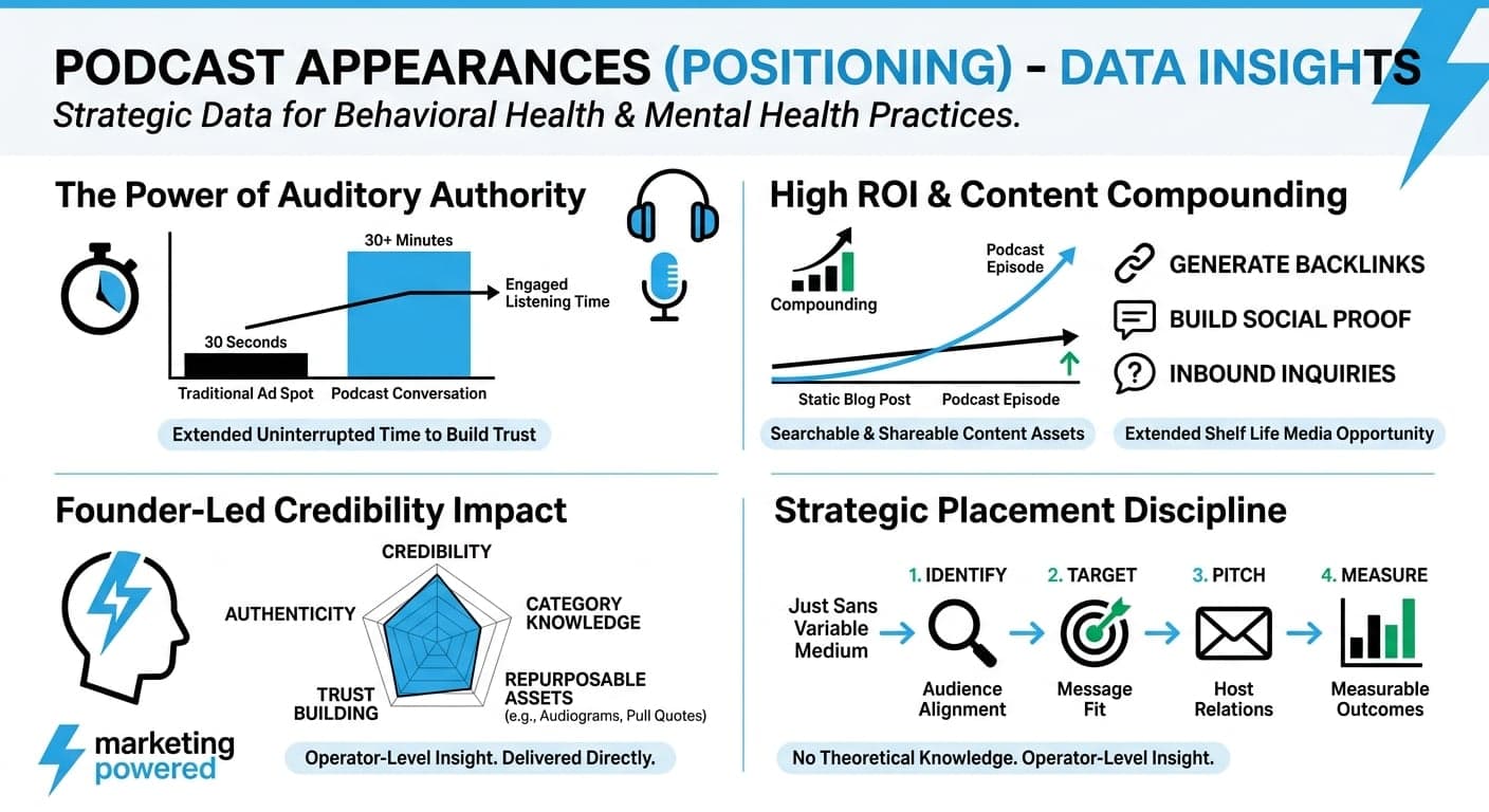 Podcast appearances data insights: the power of auditory authority, high ROI and content compounding, founder-led credibility, and strategic placement discipline