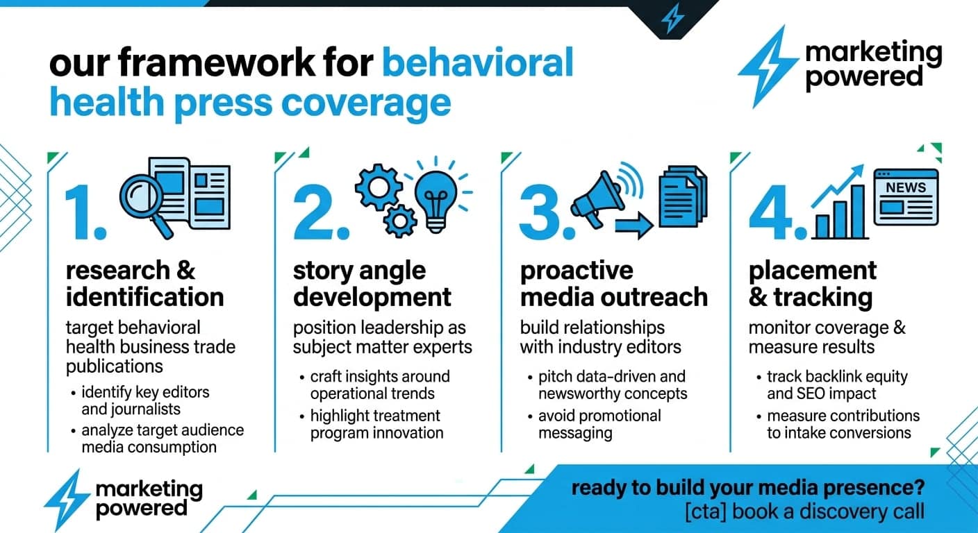 Our framework for behavioral health press coverage: research and identification, story angle development, proactive media outreach, and placement and tracking