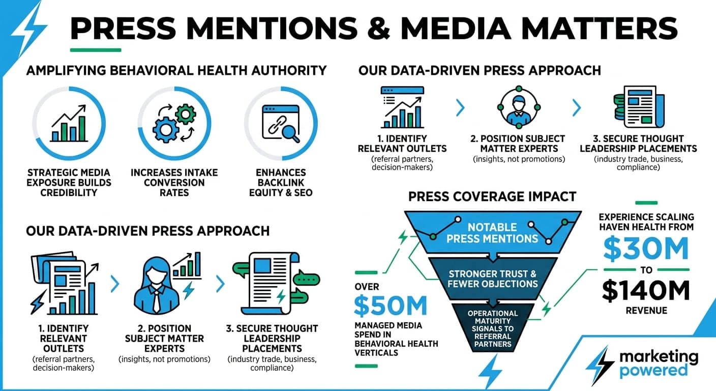 Press mentions and media matters: amplifying behavioral health authority, our data-driven press approach, and press coverage impact scaling a multi-location behavioral health organization from operator-side growth work