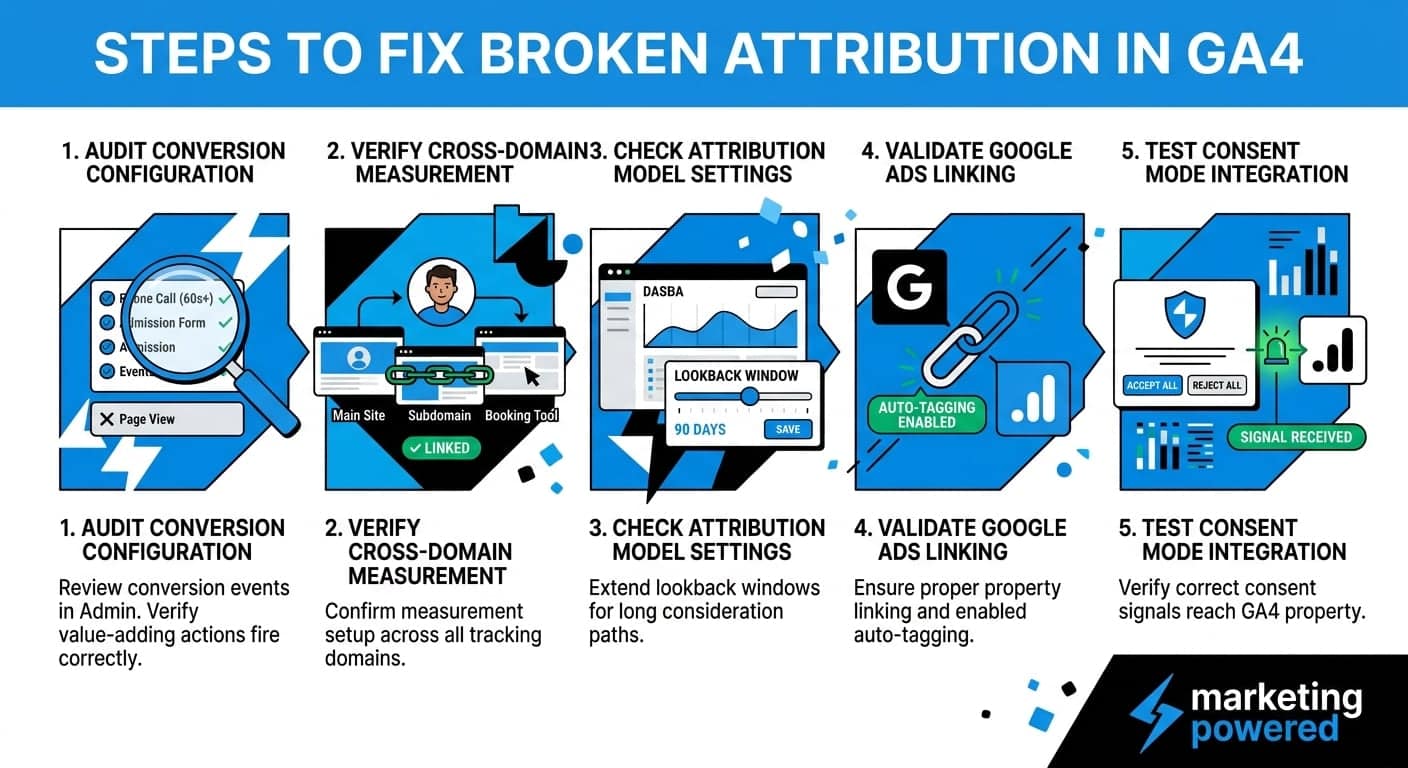 Steps to fix broken attribution in GA4: audit conversion configuration, verify cross-domain measurement, check attribution model settings, validate Google Ads linking, and test consent mode integration