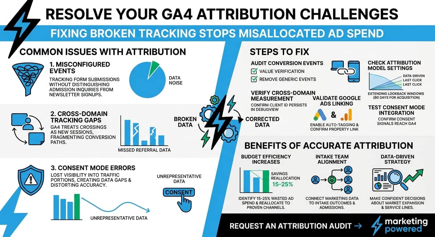 Resolve your GA4 attribution challenges: common issues with attribution, the steps to fix them, and the benefits of accurate attribution