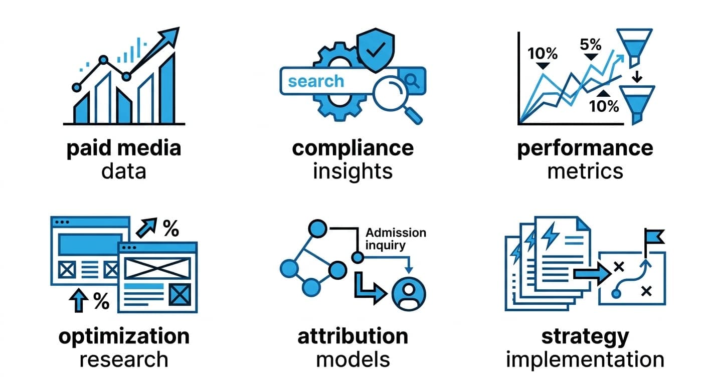 Research areas: paid media data, compliance insights, performance metrics, optimization research, attribution models, and strategy implementation