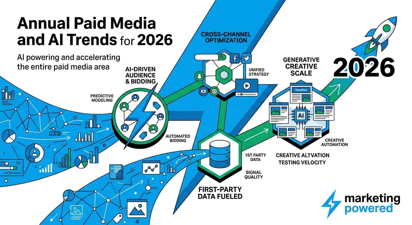 Annual paid media and AI trends for 2026: predictive modeling, cross-channel optimization, generative creative scale, and first-party data fueling growth