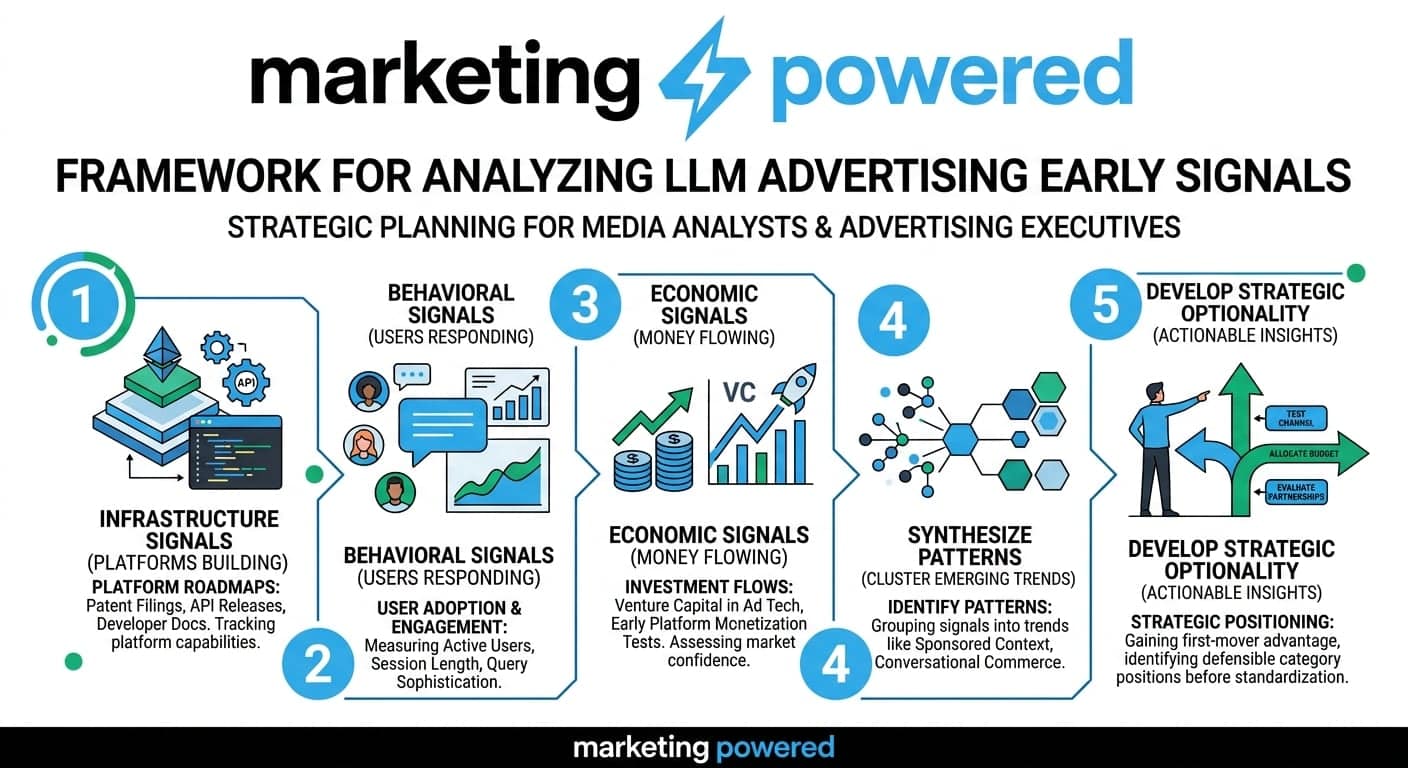 A framework for analyzing LLM advertising early signals: infrastructure, behavioral engagement, economic flows, pattern synthesis, and developing strategic optionality