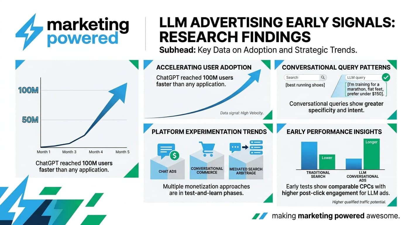 LLM advertising early signals research findings: accelerating user adoption, conversational query patterns, platform experimentation trends, and early performance insights