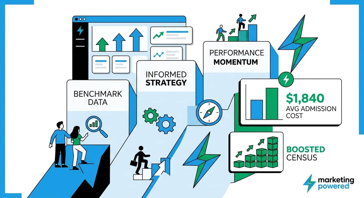 From benchmark data through informed strategy and performance momentum to a $1,840 average admission cost and boosted census