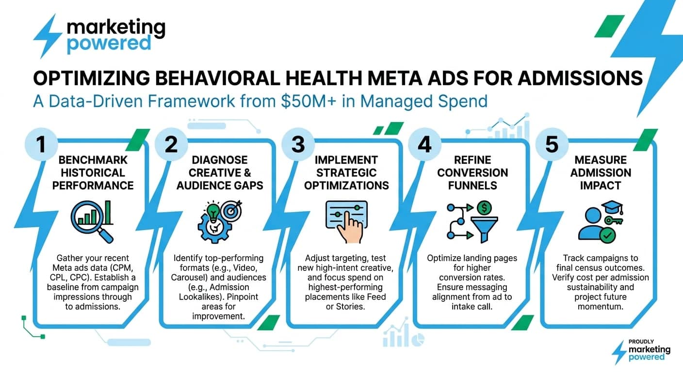 Optimizing behavioral health Meta Ads for admissions: benchmark historical performance, diagnose creative and audience gaps, implement optimizations, refine conversion funnels, and measure admission impact