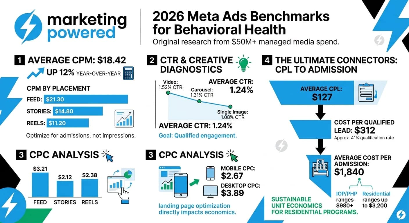 2026 Meta Ads benchmarks for behavioral health: average CPM, CTR and creative diagnostics, CPC analysis, and the CPL-to-admission economics
