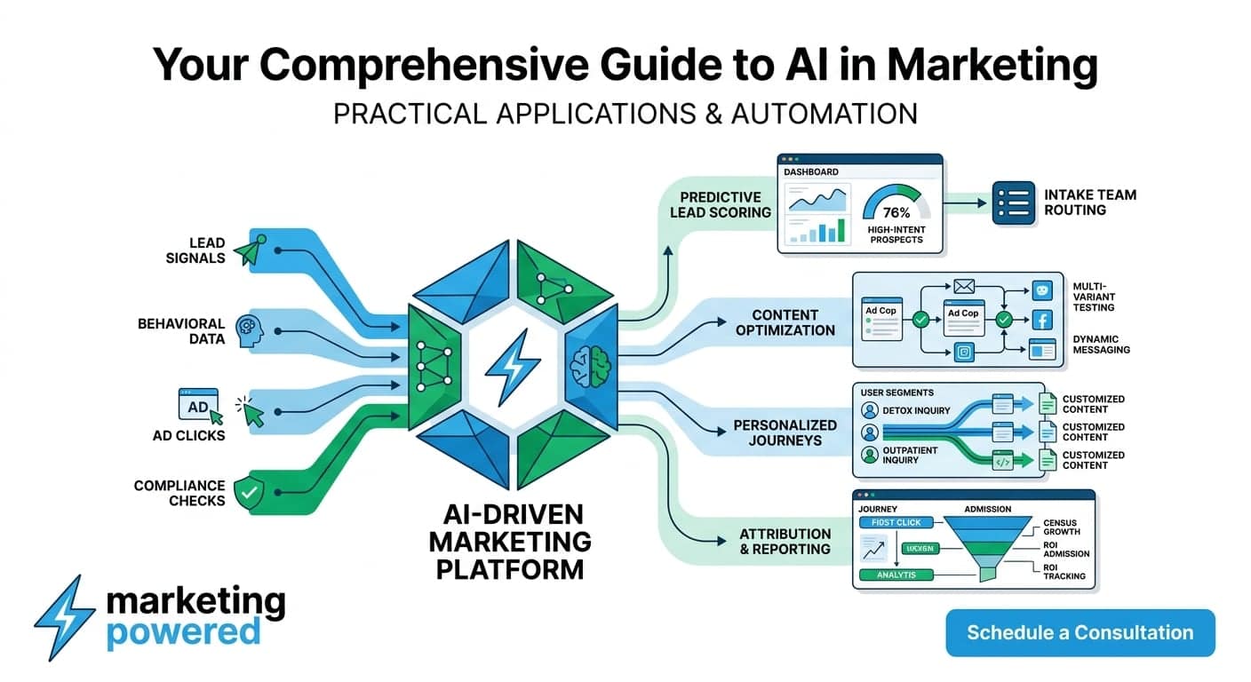 Your comprehensive guide to AI in marketing: practical applications and automation across lead scoring, content optimization, personalized journeys, and attribution