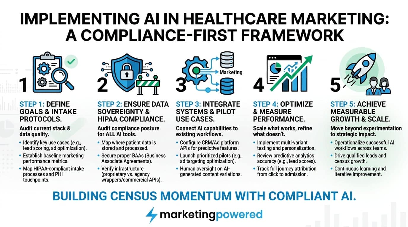Implementing AI in healthcare marketing, a compliance-first framework: define goals, ensure data sovereignty and HIPAA, integrate systems, optimize, and scale