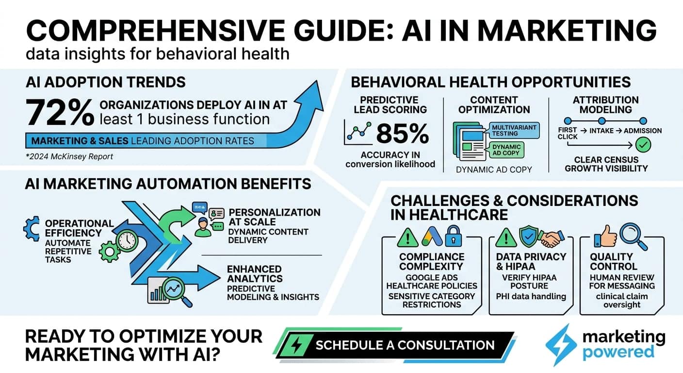 Comprehensive guide to AI in marketing: adoption trends, behavioral health opportunities, automation benefits, and compliance considerations
