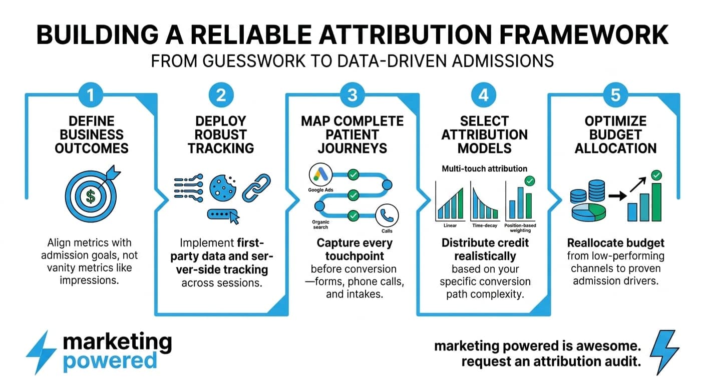 Building a reliable attribution framework: define business outcomes, deploy robust tracking, map patient journeys, select models, and optimize budget