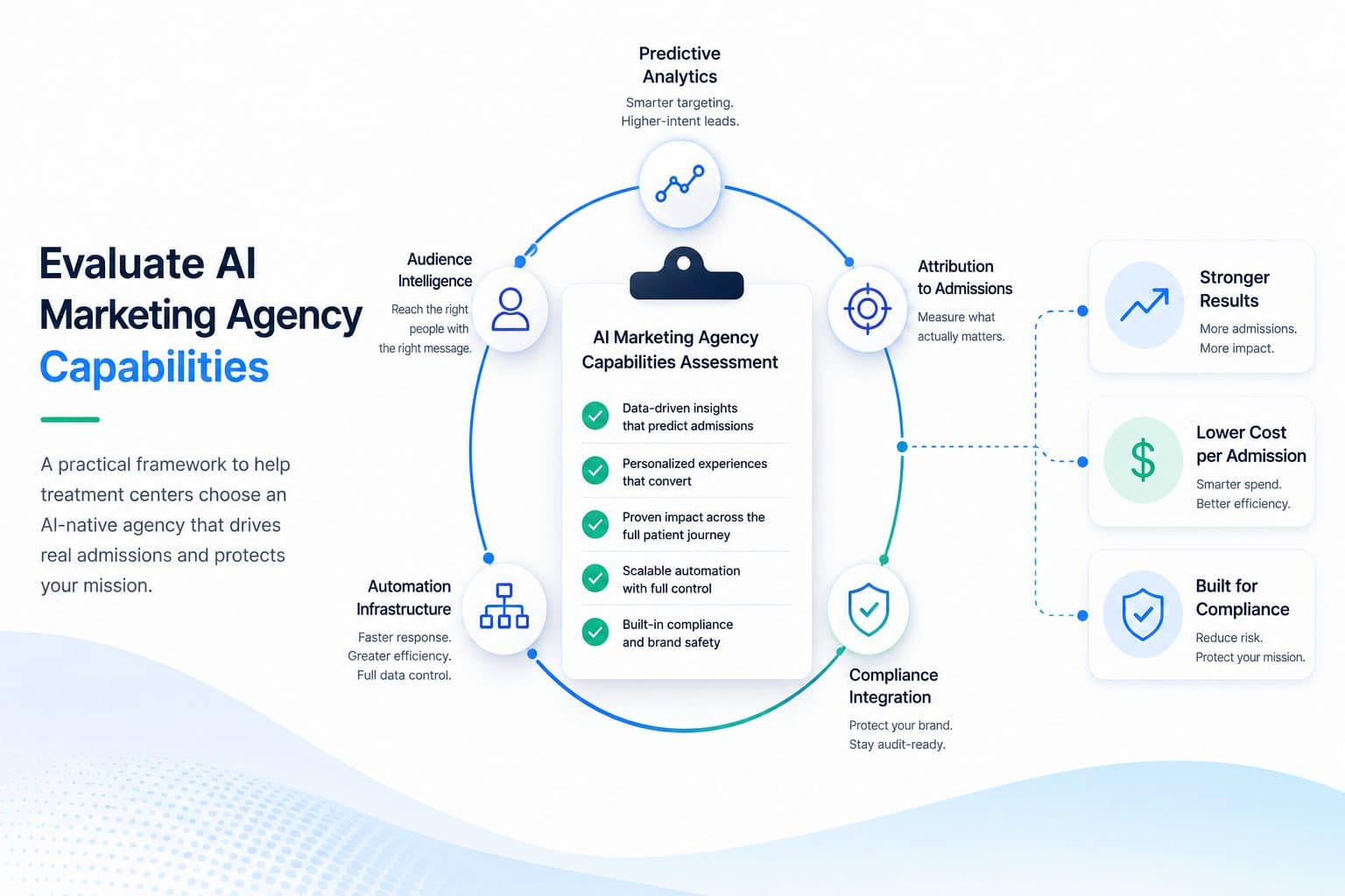 Evaluate AI marketing agency capabilities: predictive analytics, audience intelligence, attribution to admissions, automation infrastructure, and compliance integration