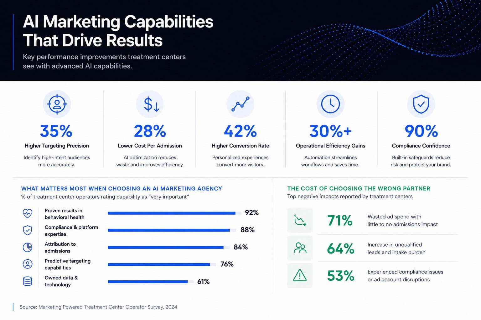 AI marketing capabilities that drive results: key performance improvements treatment centers see with advanced AI capabilities