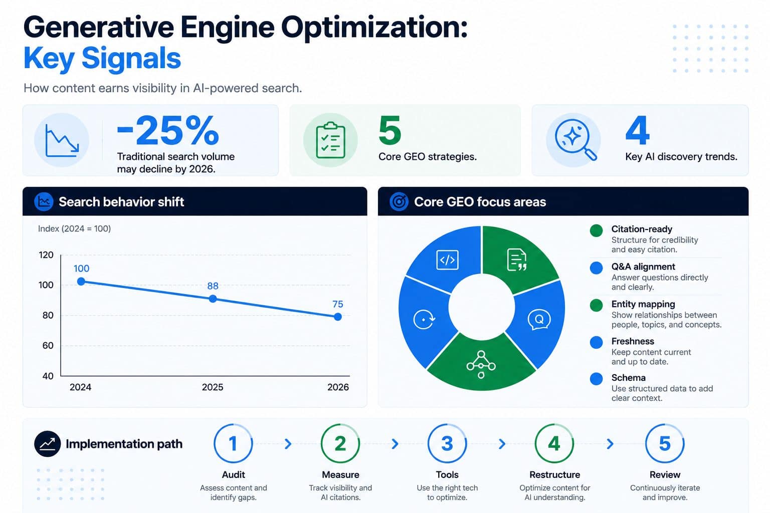 Generative engine optimization key signals: how content earns visibility in AI-powered search, core GEO focus areas, and the implementation path