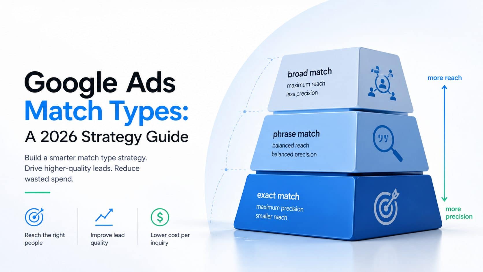 Google Ads match types, a 2026 strategy guide: build a smarter match type strategy, drive higher-quality leads, and reduce wasted spend