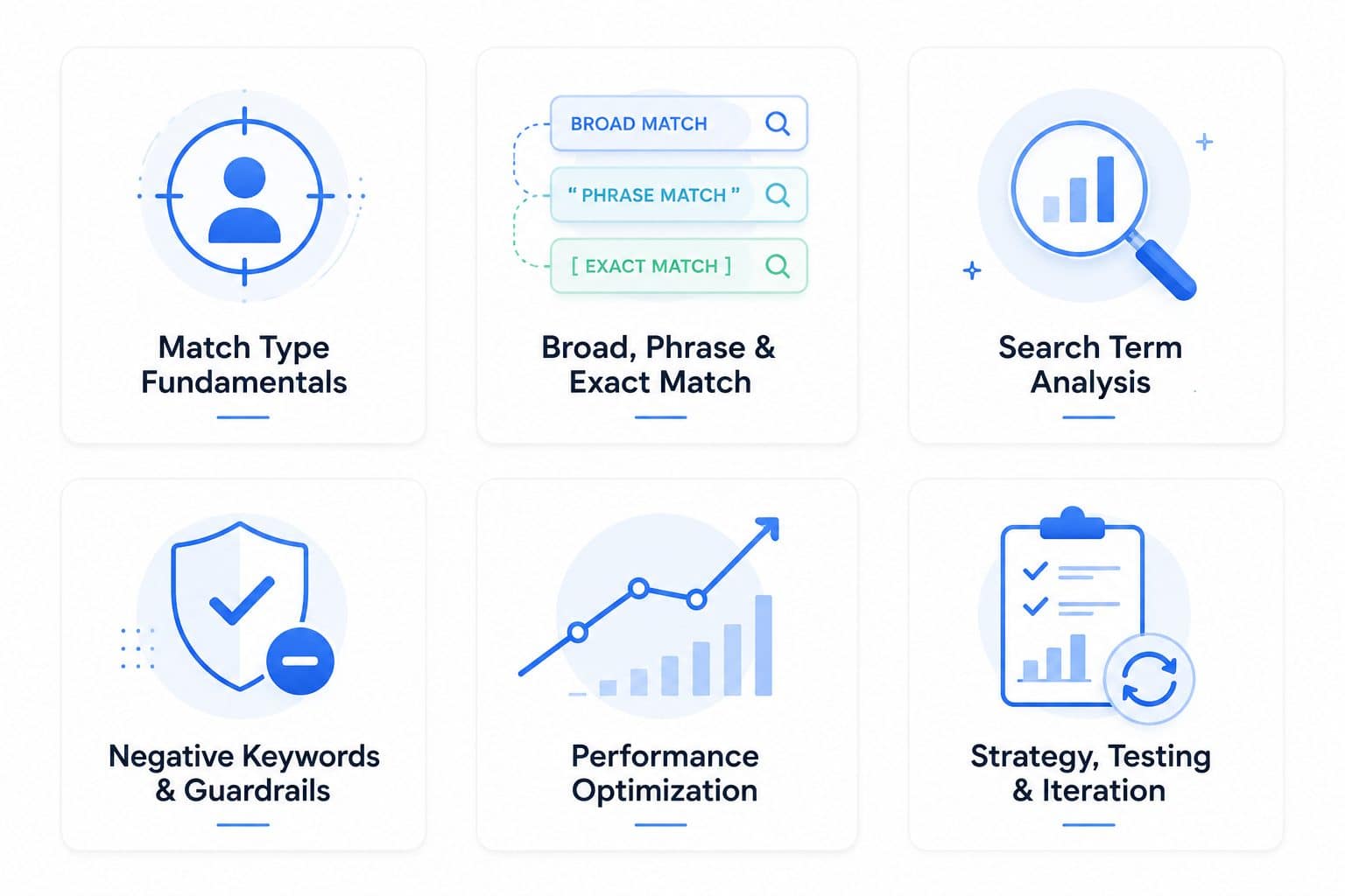 Match type strategy areas: fundamentals, broad phrase and exact match, search term analysis, negative keywords, performance optimization, and testing