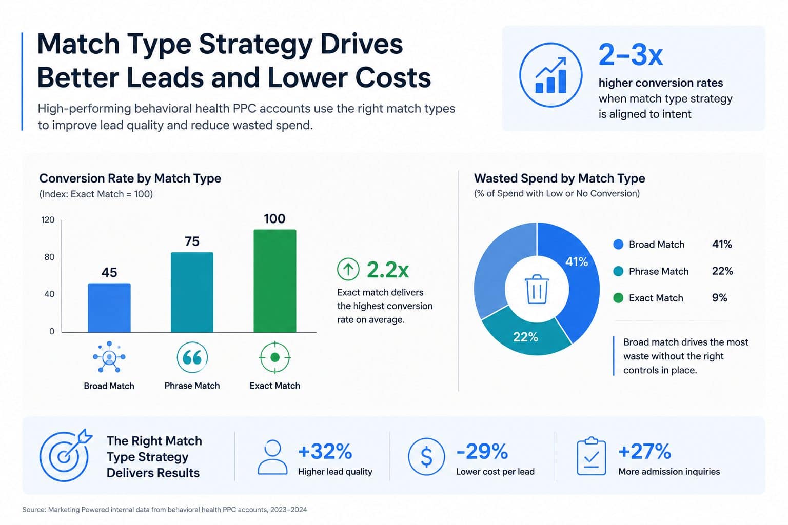 Match type strategy drives better leads and lower costs: conversion rate by match type, wasted spend analysis, and the results the right strategy delivers