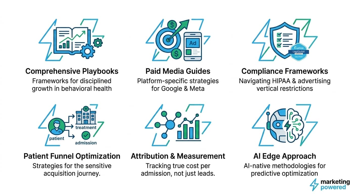 Guide categories: comprehensive playbooks, paid media guides, compliance frameworks, patient funnel optimization, attribution and measurement, and AI edge approach