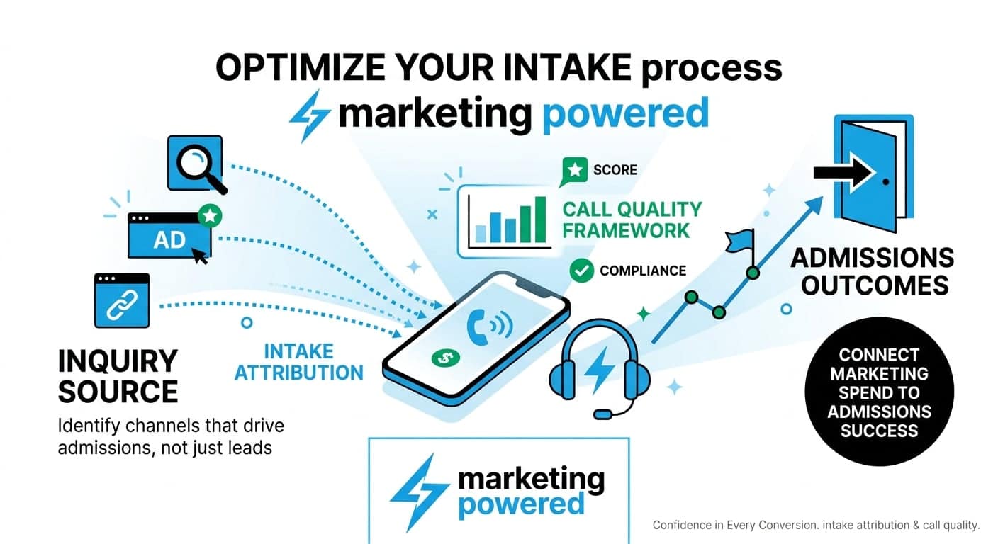 From inquiry source through intake attribution and the call quality framework to admissions outcomes: identify the channels that drive admissions, not just leads
